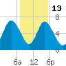 Darien tide chart for Saturday, December 13, 2025