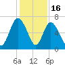 Darien tide chart for Tuesday, December 16, 2025