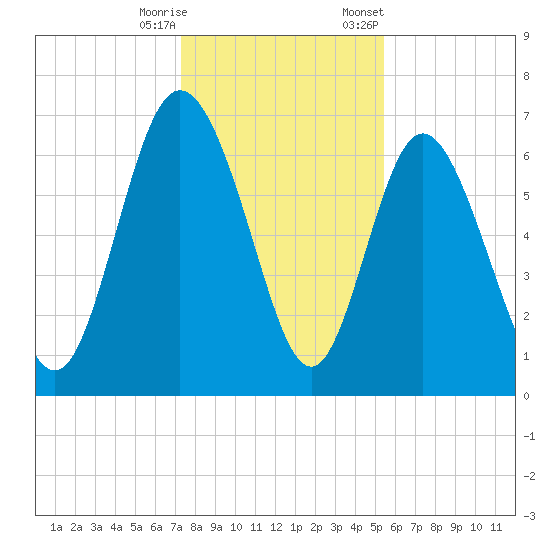 Darien tide chart for Wednesday, December 17, 2025