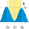 Darien tide chart for Monday, December 1, 2025