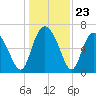 Darien tide chart for Tuesday, December 23, 2025