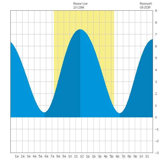 Darien tide chart for Wednesday, December 24, 2025