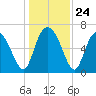 Darien tide chart for Wednesday, December 24, 2025