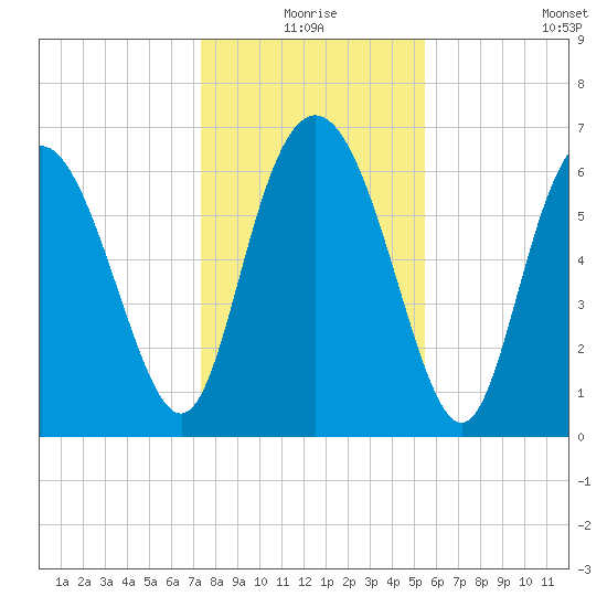 Darien tide chart for Thursday, December 25, 2025