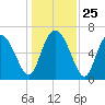 Darien tide chart for Thursday, December 25, 2025