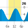 Darien tide chart for Friday, December 26, 2025
