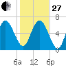 Darien tide chart for Saturday, December 27, 2025
