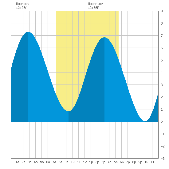 Darien tide chart for Sunday, December 28, 2025