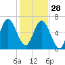 Darien tide chart for Sunday, December 28, 2025