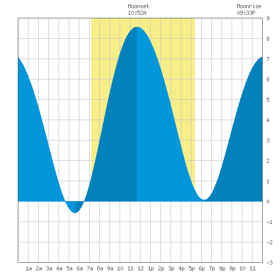 Darien tide chart for Monday, December 8, 2025