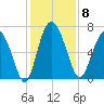 Darien tide chart for Monday, December 8, 2025