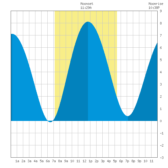 Darien tide chart for Tuesday, December 9, 2025