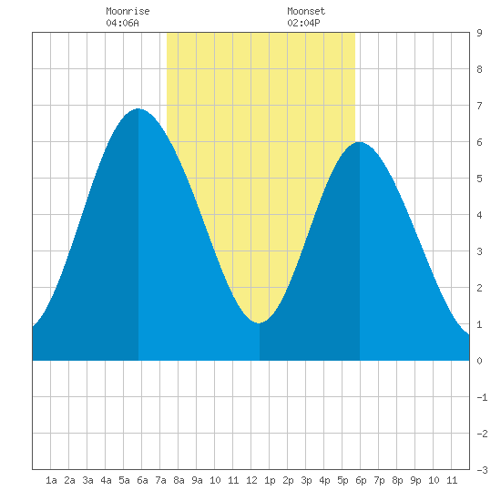 Darien tide chart for Wednesday, January 14, 2026