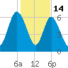 Darien tide chart for Wednesday, January 14, 2026