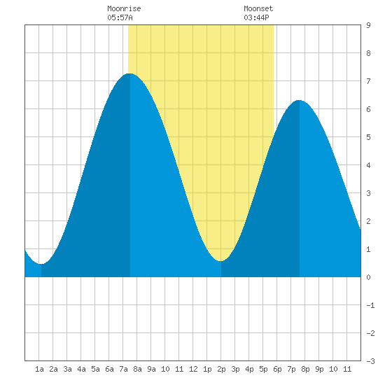 Darien tide chart for Friday, January 16, 2026