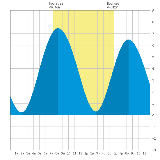 Darien tide chart for Saturday, January 17, 2026