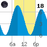 Darien tide chart for Sunday, January 18, 2026