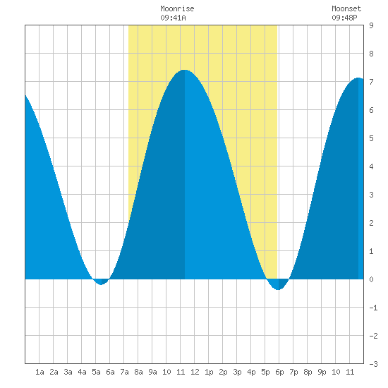 Darien tide chart for Thursday, January 22, 2026