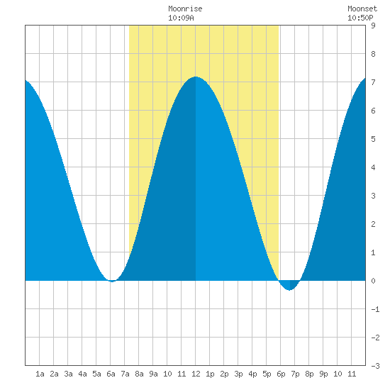 Darien tide chart for Friday, January 23, 2026