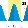 Darien tide chart for Friday, January 23, 2026