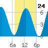 Darien tide chart for Saturday, January 24, 2026