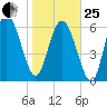 Darien tide chart for Sunday, January 25, 2026