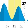 Darien tide chart for Tuesday, January 27, 2026