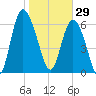 Darien tide chart for Thursday, January 29, 2026