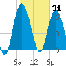 Darien tide chart for Saturday, January 31, 2026