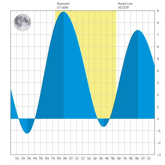 Darien tide chart for Saturday, January 3, 2026