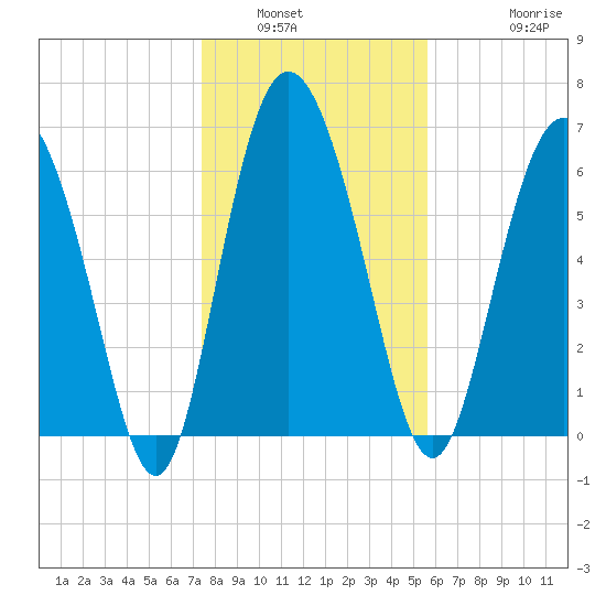 Darien tide chart for Tuesday, January 6, 2026