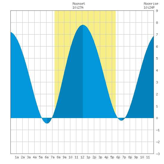 Darien tide chart for Wednesday, January 7, 2026