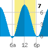 Darien tide chart for Wednesday, January 7, 2026