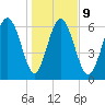 Darien tide chart for Friday, January 9, 2026