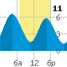 Darien tide chart for Wednesday, February 11, 2026