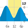 Darien tide chart for Thursday, February 12, 2026