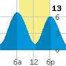 Darien tide chart for Friday, February 13, 2026