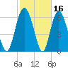 Darien tide chart for Monday, February 16, 2026