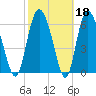 Darien tide chart for Wednesday, February 18, 2026