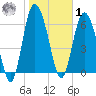 Darien tide chart for Sunday, February 1, 2026