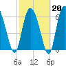 Darien tide chart for Friday, February 20, 2026