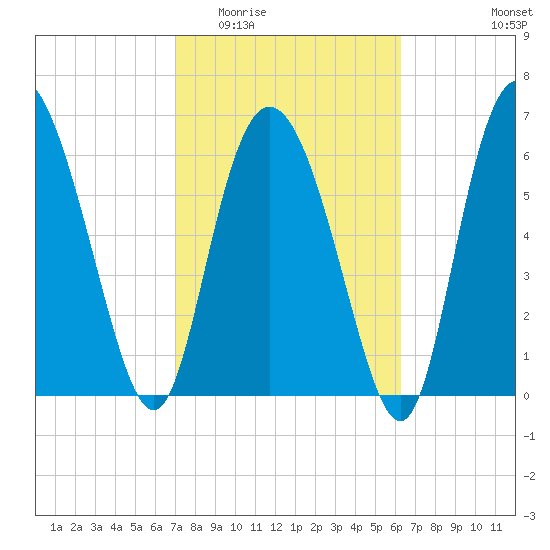 Darien tide chart for Saturday, February 21, 2026