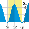Darien tide chart for Saturday, February 21, 2026