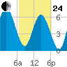 Darien tide chart for Tuesday, February 24, 2026