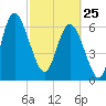 Darien tide chart for Wednesday, February 25, 2026