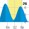 Darien tide chart for Thursday, February 26, 2026