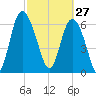 Darien tide chart for Friday, February 27, 2026