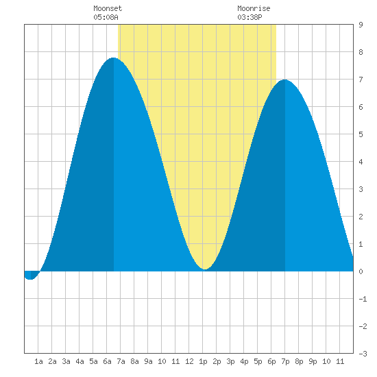 Darien tide chart for Saturday, February 28, 2026