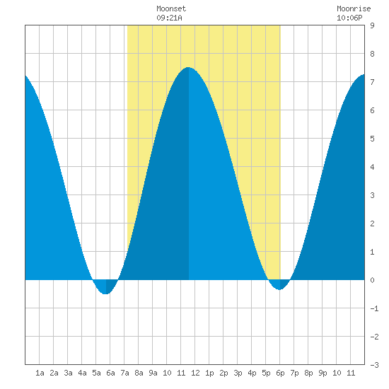 Darien tide chart for Thursday, February 5, 2026