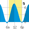 Darien tide chart for Thursday, February 5, 2026
